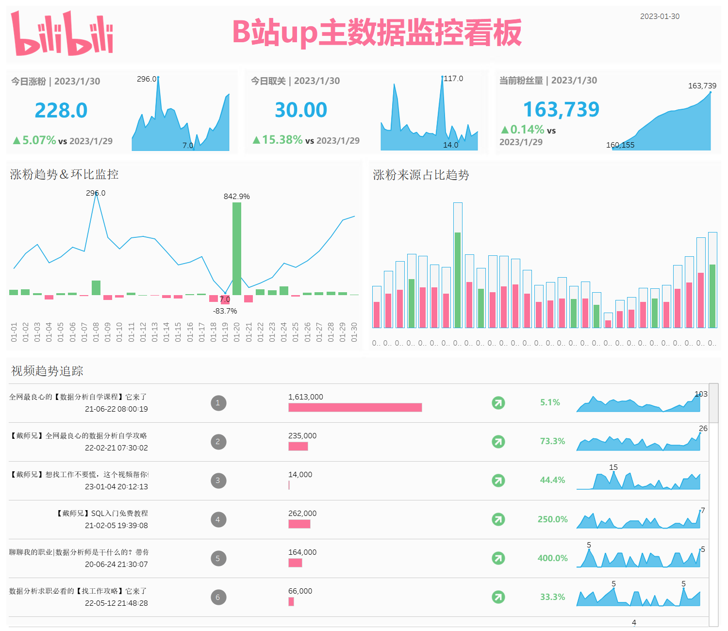B站up主数据监控看板
